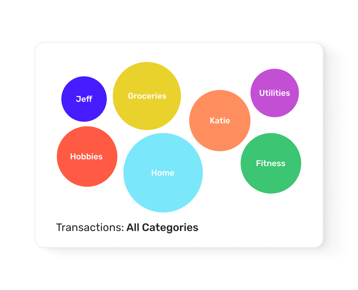 Visualization of diverse transaction categories: Groceries, Home, Utilities, Fitness, Hobbies, and personal ones called Jeff and Katie in colored bubbles. The bubbles are different sizes, representing the amount of spending.