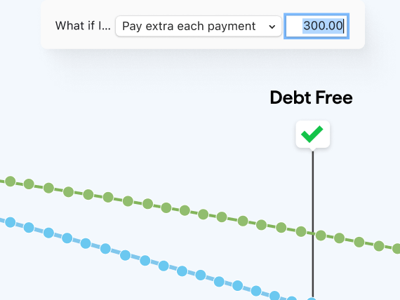 A debt payoff projection chart with two downward-sloping lines and a “Debt Free” marker on the right. At the top, a dropdown shows a “What if I… Pay extra each payment” scenario with an entered amount of $300.